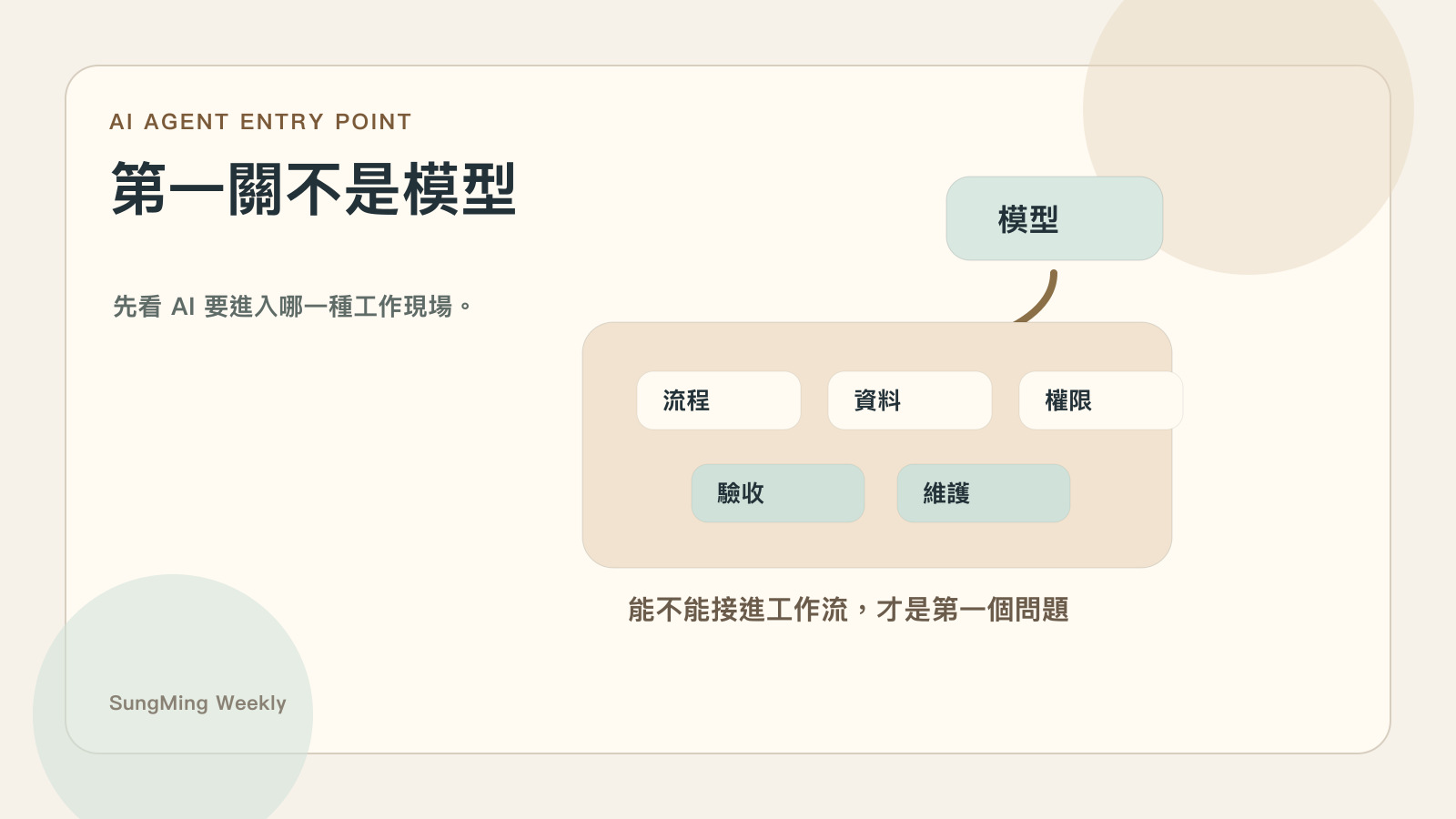 AI Agent 的第一關不是模型，而是工作現場、資料、權限、驗收與維護能力