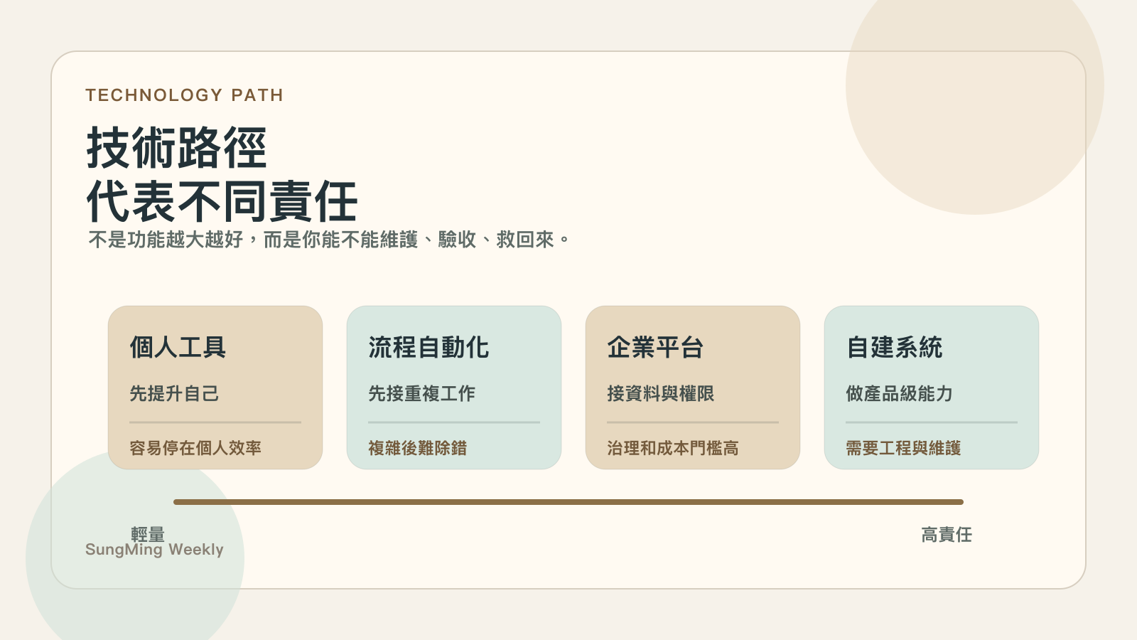 AI Agent 技術路徑從個人工具、流程自動化、企業平台到自建系統，各自有不同責任