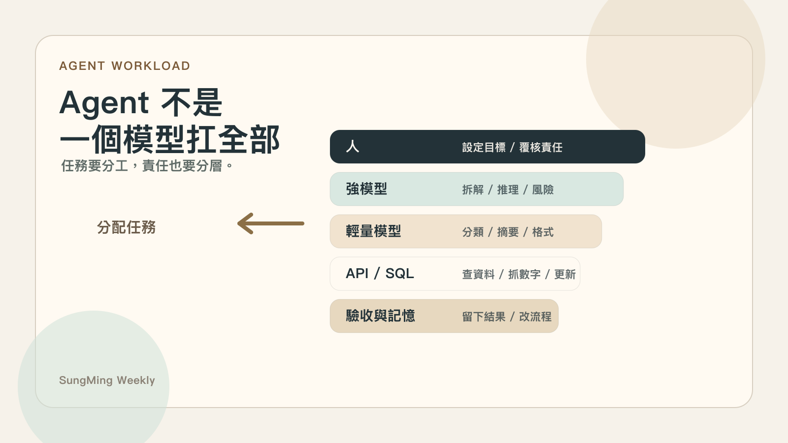 AI Agent 系統需要把推理、整理、查資料、操作與驗收拆給不同工具和人處理