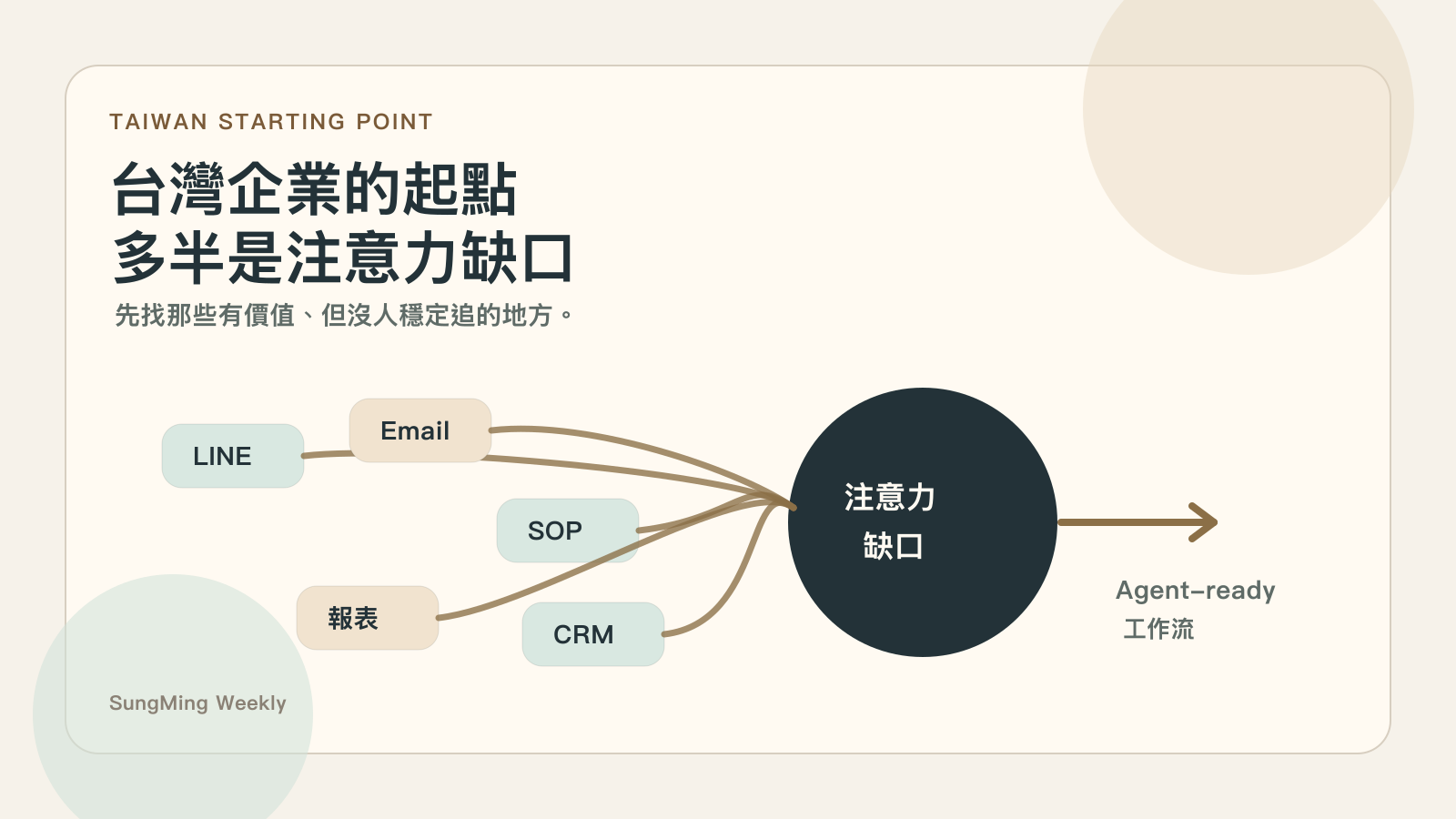 台灣企業導入 AI Agent 的實際起點可能是 LINE、Email、SOP、報表與 CRM 裡的注意力缺口